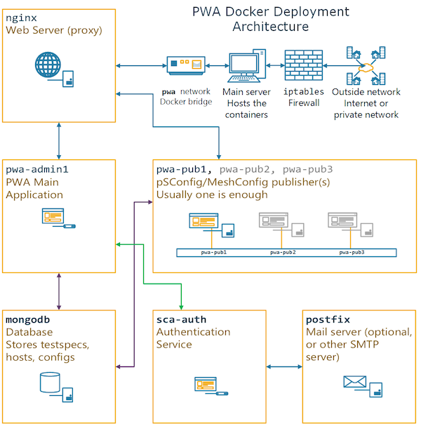 PWA Docker Architecture screenshot